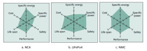karakteristik baterai lithium pada kendaraan listrik